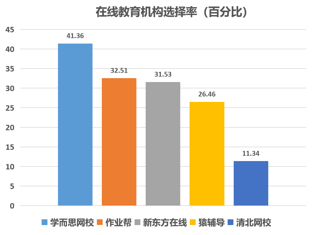 知名在线教育平台有哪些(教育在线平台)