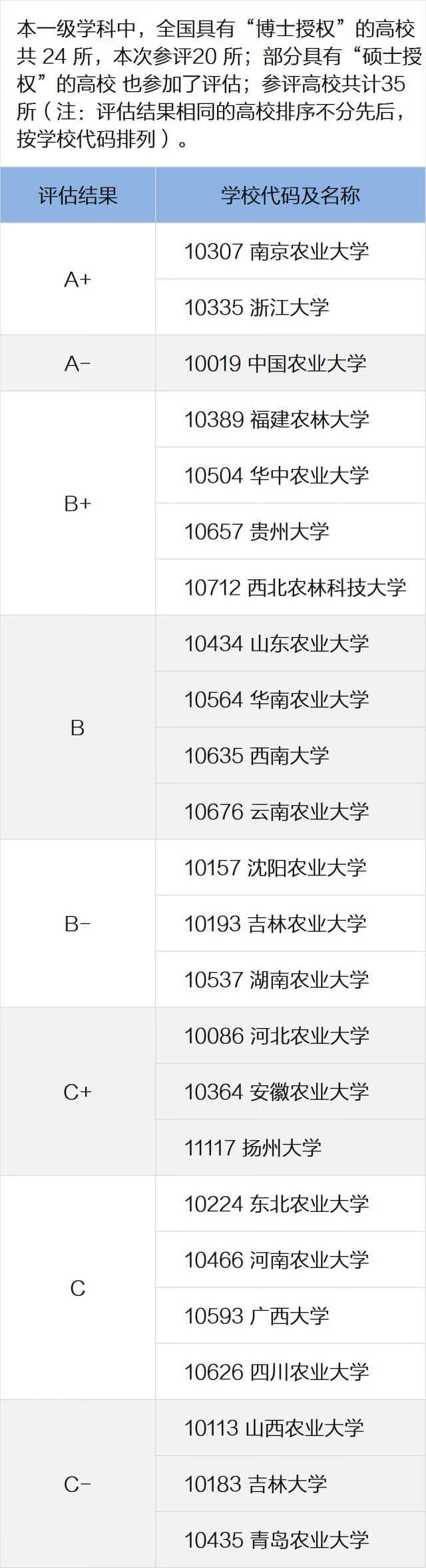 全国高校专业排名查询(全国各所大学专业排名)