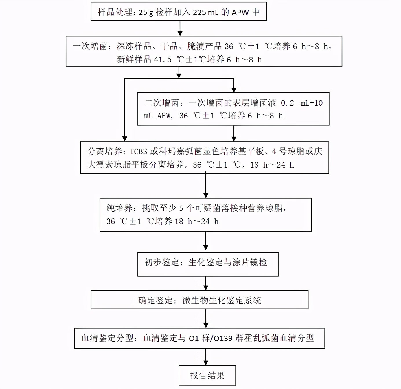 霍乱菌株(霍乱病毒)