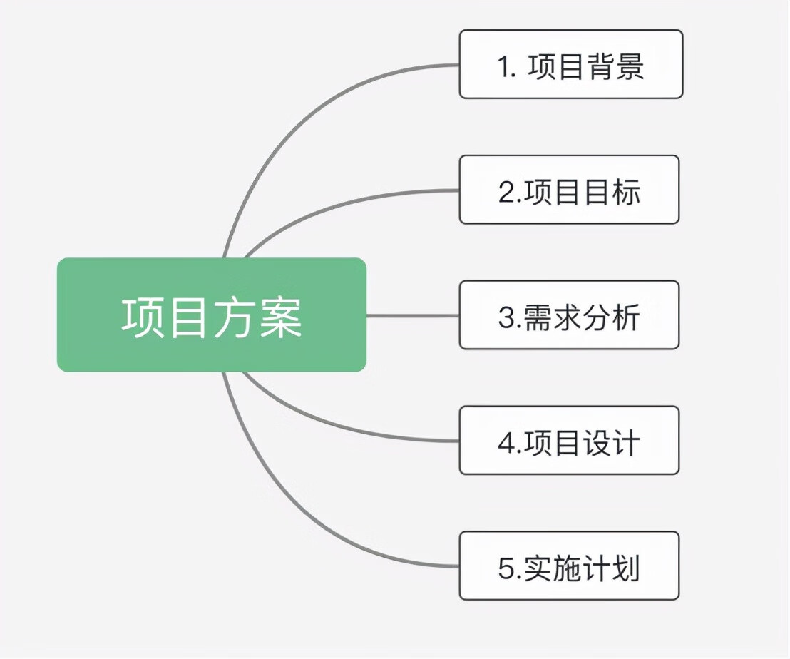 项目设计方案怎么写(设计实施方案怎么写)