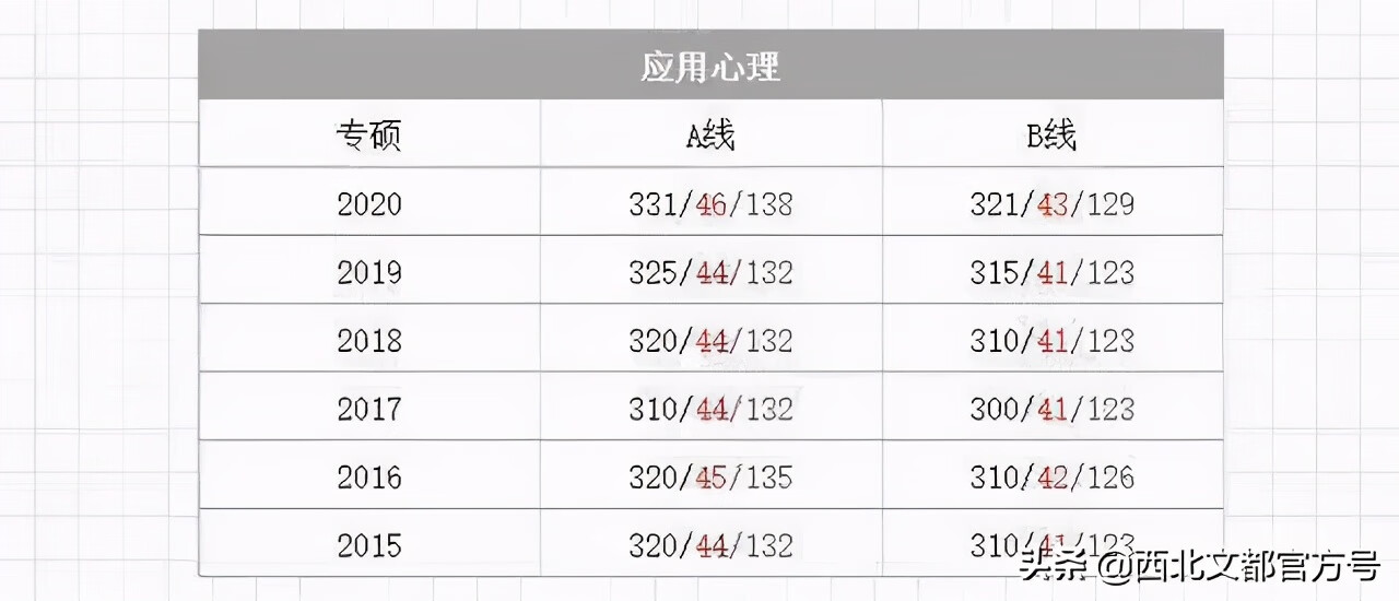 临床考研满分多少啊