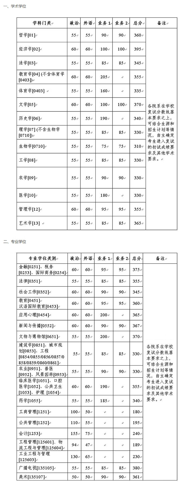 考研分数线(考研370分能上985吗)