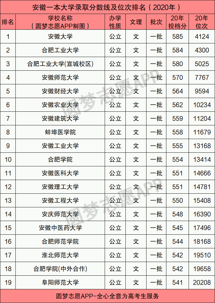 高考一本多少分？二本多少分？2021年安徽省一二本分数线预测