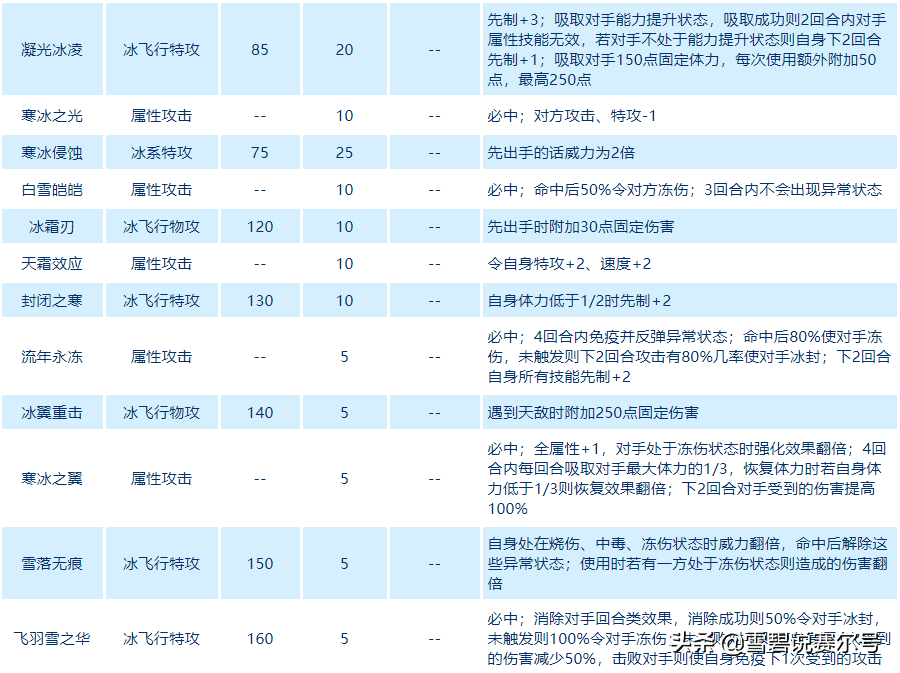 赛尔号冰系精灵有哪些(赛尔号最老的精灵冰系)