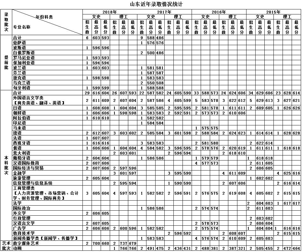 天津外国语学院的录取分数线(天津外国语学院日语系分数线)