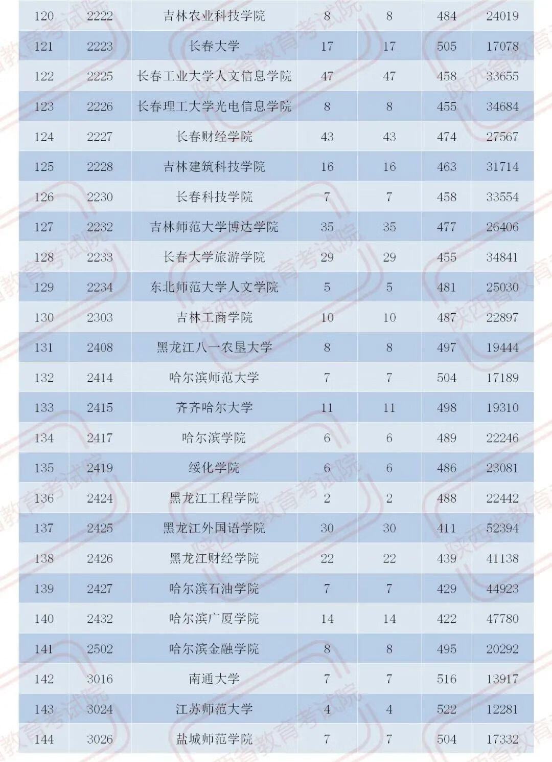 官宣！2020陕西二本大学在各地录取分数！2021考生必收藏