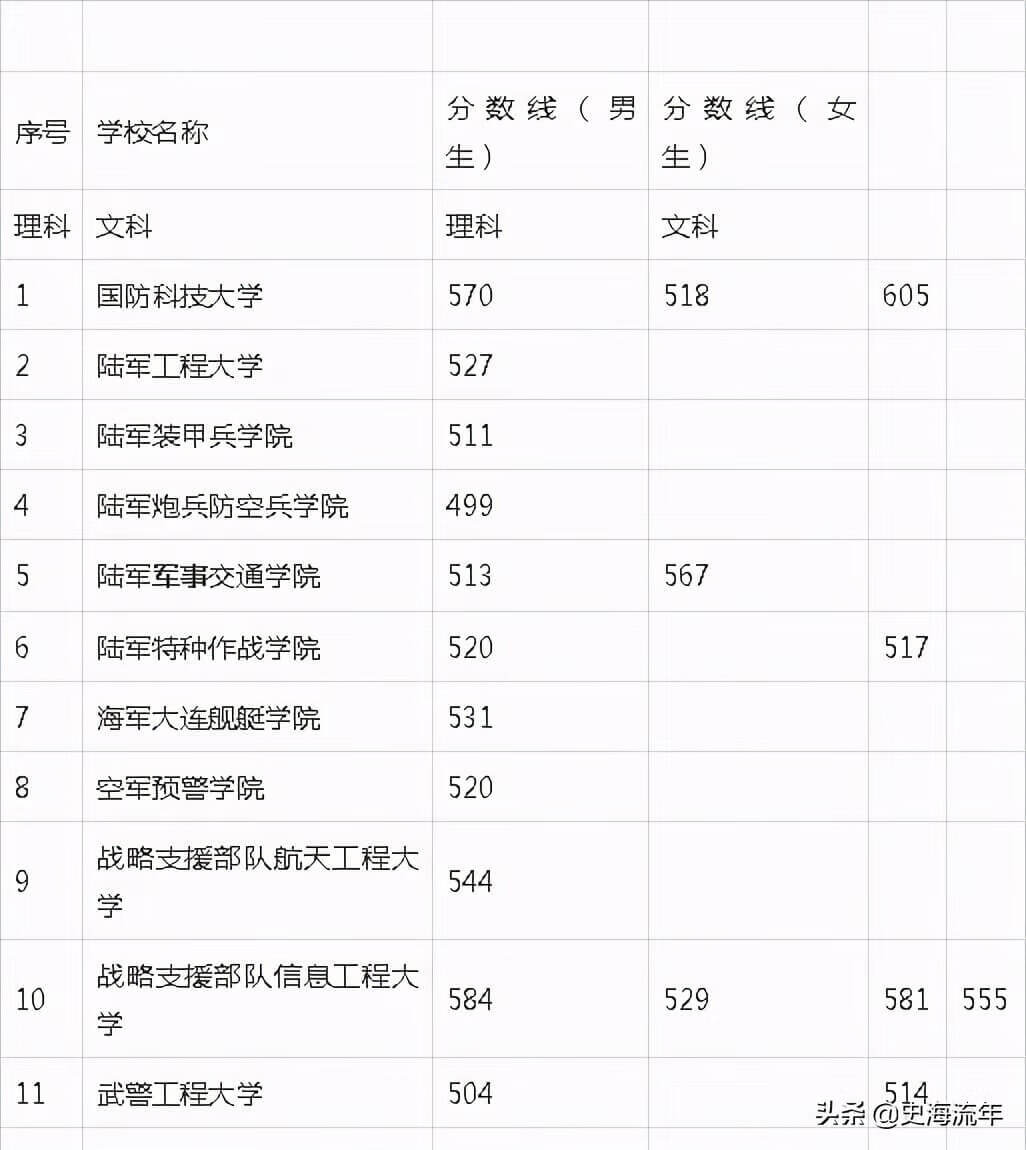 军校排名和录取分数线2020考军校要多少分最低(2020年军校录取分数线多少)