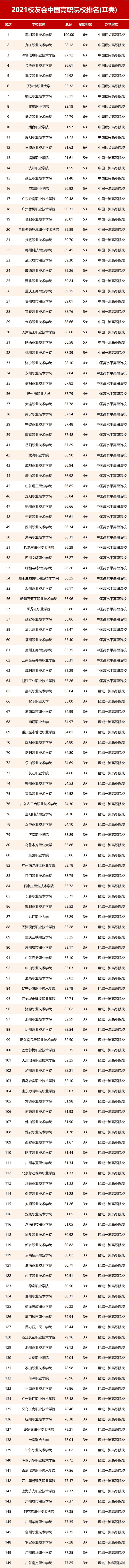 大学专科院校排名(本科中的专科院校)