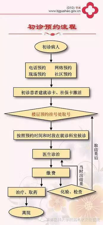 北京天坛医院挂号电话(北京天坛医院挂号流程)