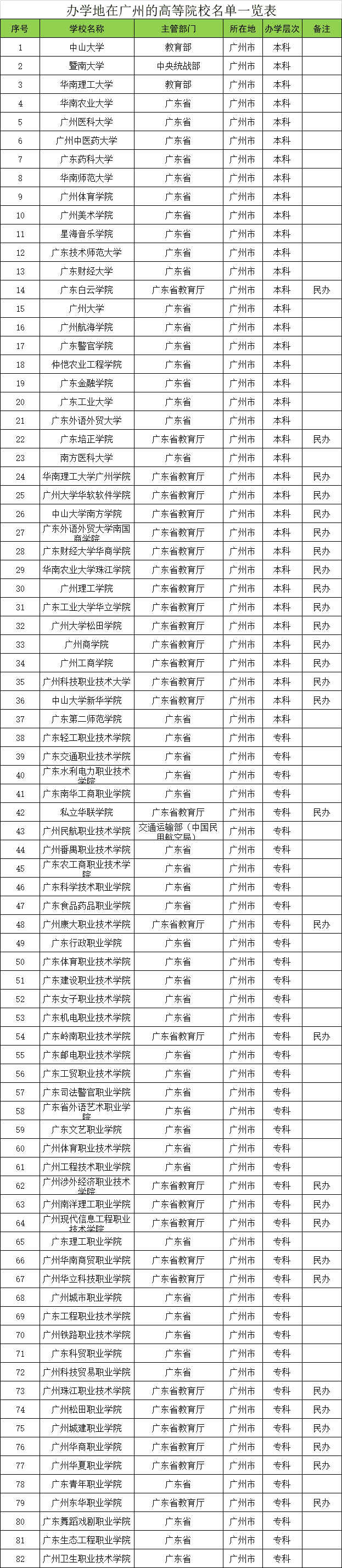 广州高校有哪些(广州有哪些大学)