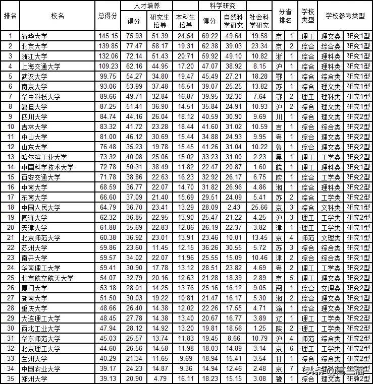 中国大学排行榜2020年(全国大学排行榜)