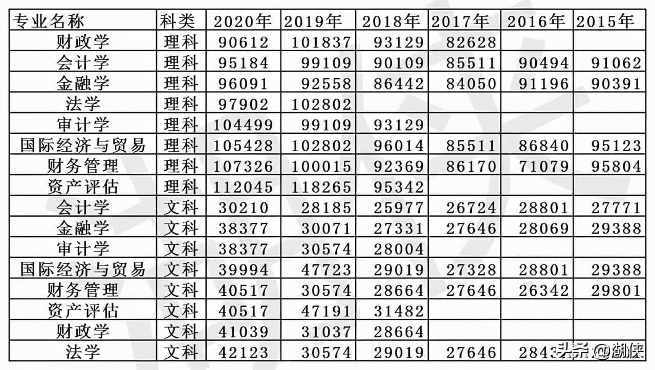 高考多少分能上大连财经学院