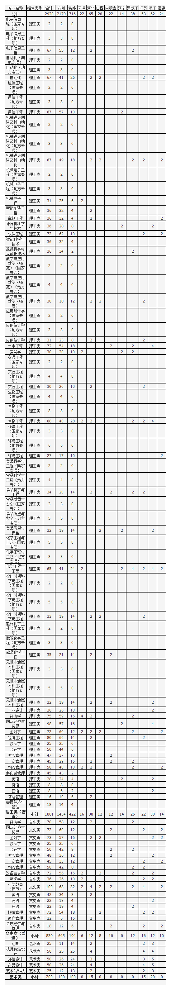 合肥学院专业有哪些(合肥学院开设专业)