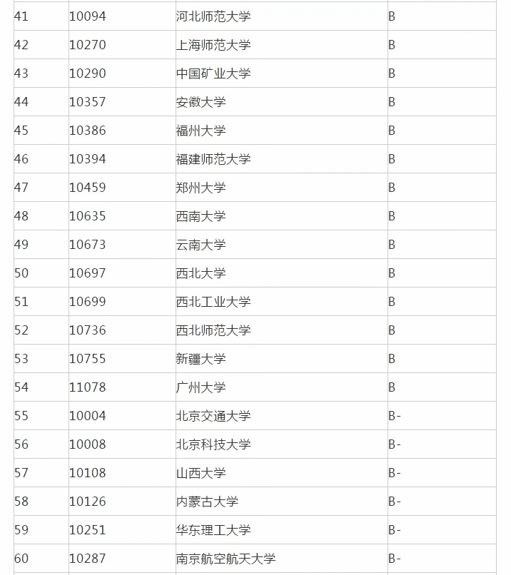 考研专业排名查询(研究生学科专业排名)