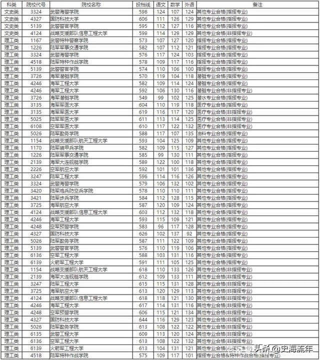 军校排名和录取分数线2020考军校要多少分最低(2020年军校录取分数线多少)