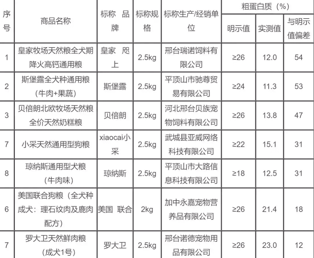 2020年315打假狗粮名单(2021年315不合格产品)