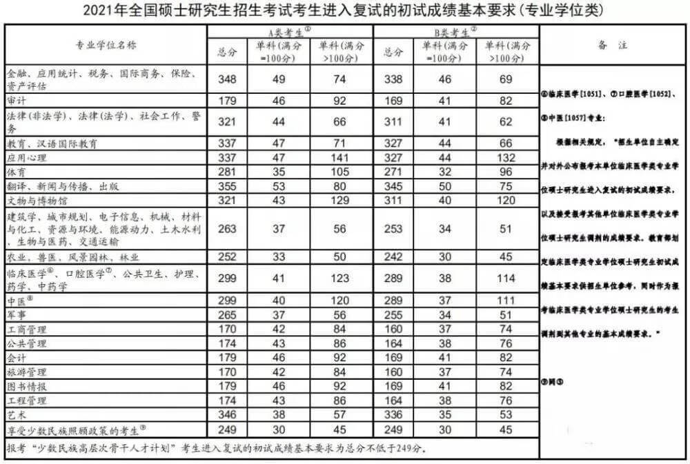 考研历年国家分数线汇总