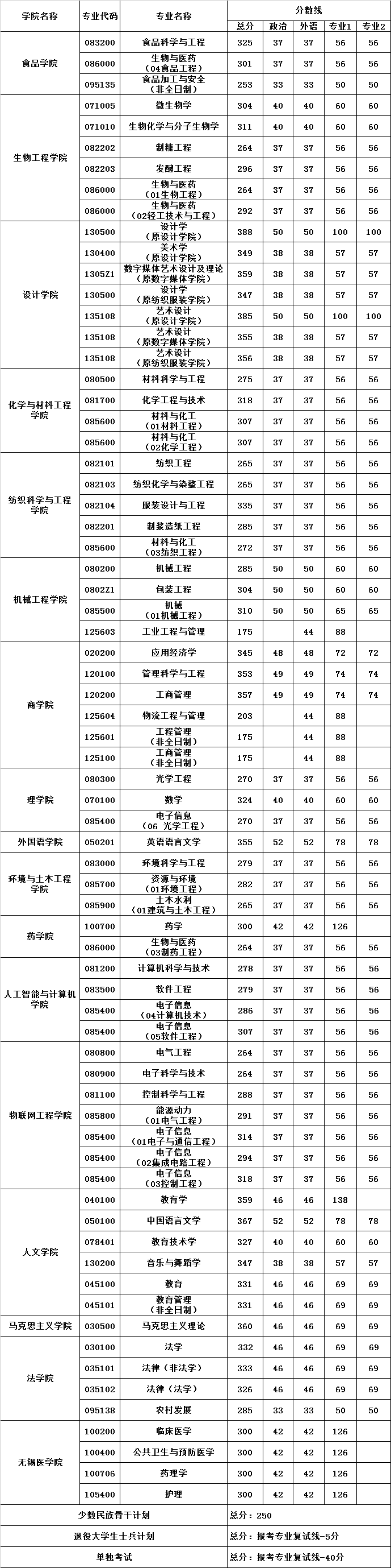 江南大学研究生网吧(江南大学研究生分数线)