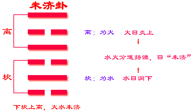 未济卦是下坎上离,离为火,坎为水,火在水上,火向上烧,水向