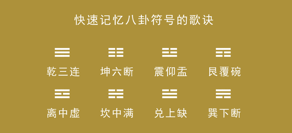 八卦是由三根阳爻或阴爻组成,分别是乾(qian),兑(dui),离(li),震(zhen