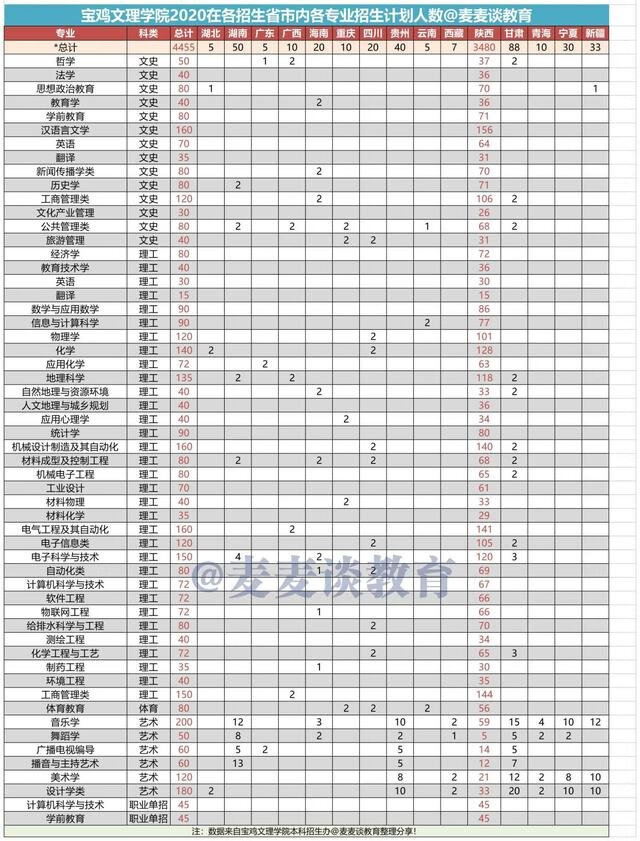 宝鸡文理学院录取分数线2019(宝鸡文理学科语文分数线)