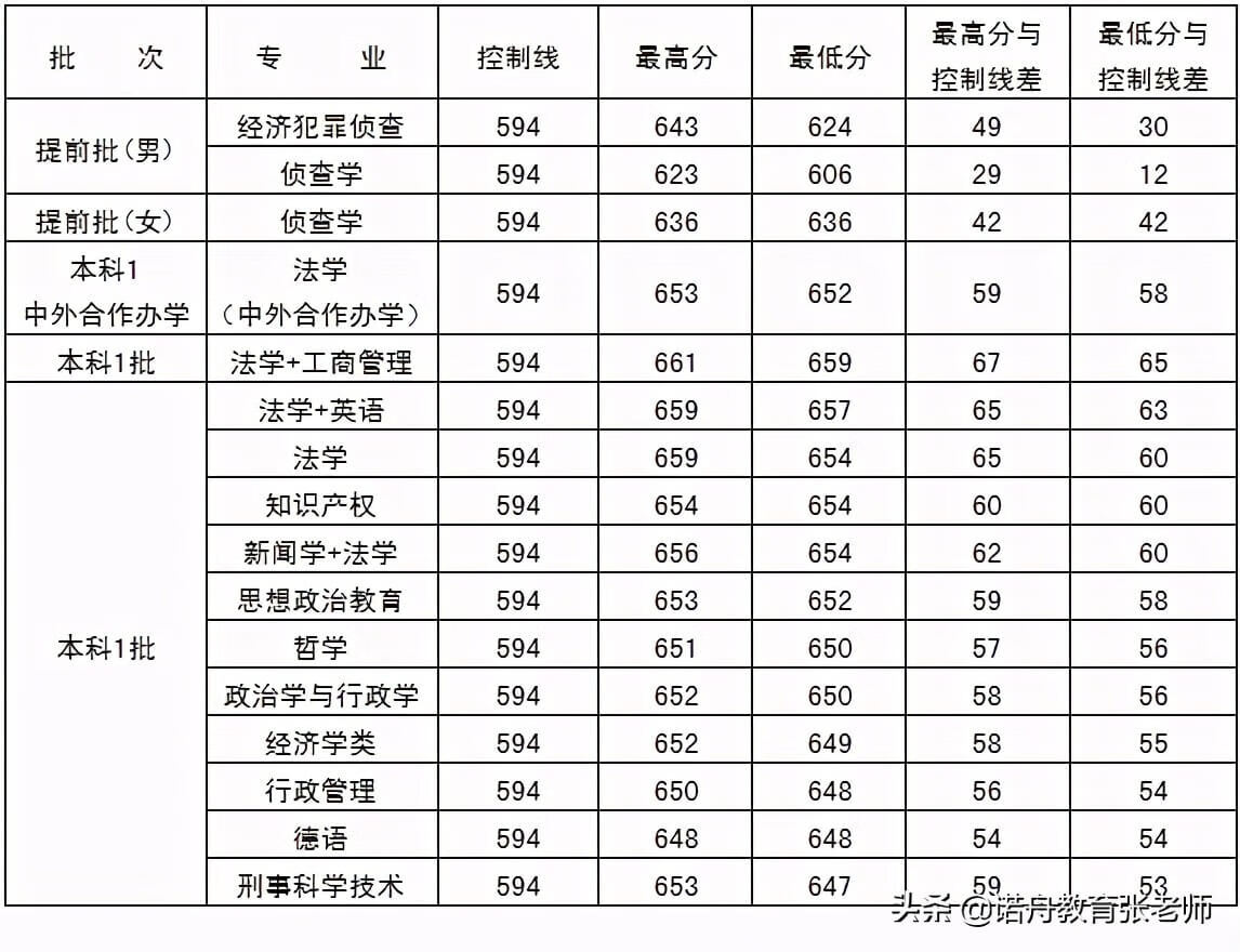 西南政法大学2020年录取分数线(西南政法大学各省录取分数线)