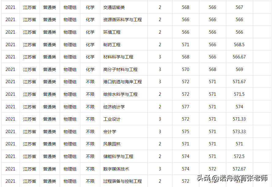 福州大学历届分数线(2006年福州大学录取分数线)