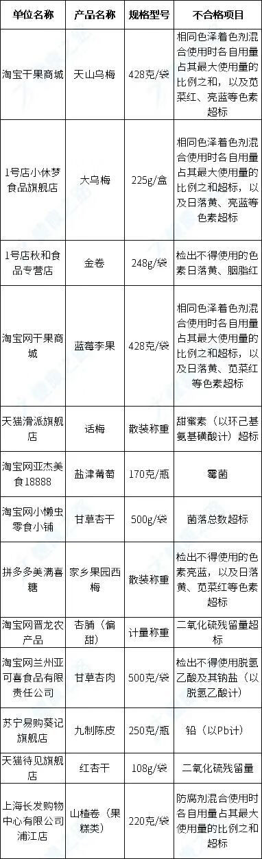 2020年315曝光的食品有哪些(2020年315曝光的食品问题)