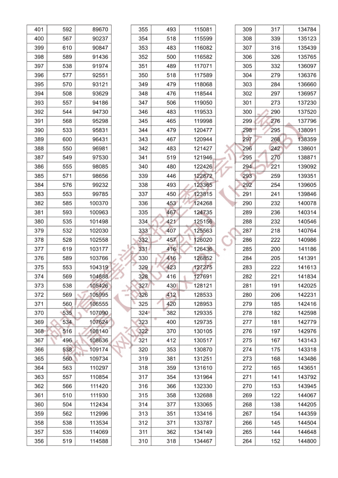 湖北一分一段分数线(湖北高考分数一分一段查询)