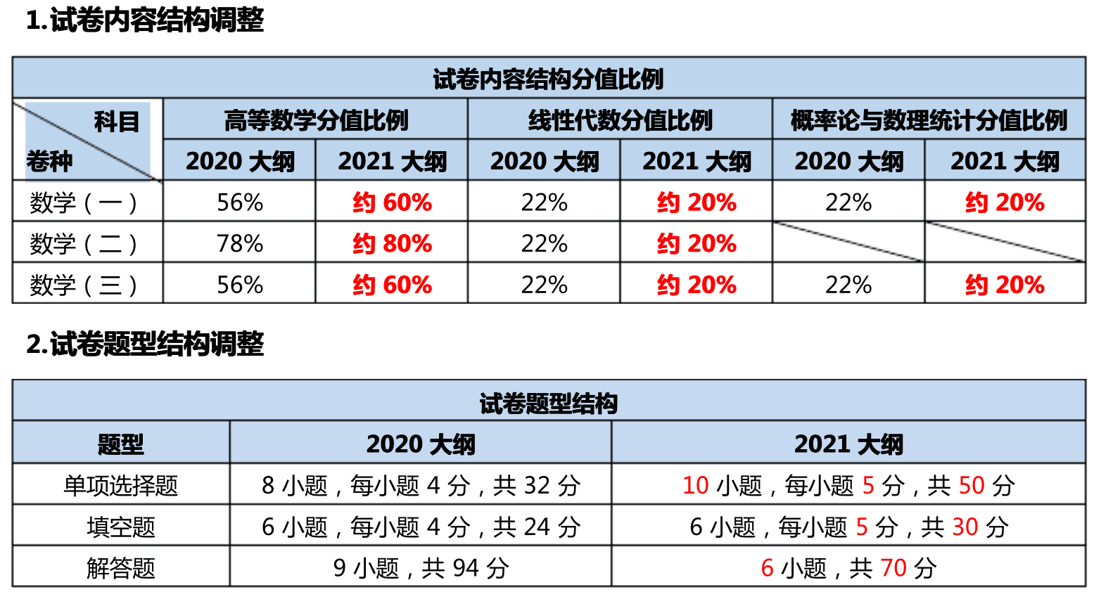 2022考研数学难吗?(2022考研数学真题及答案pdf)