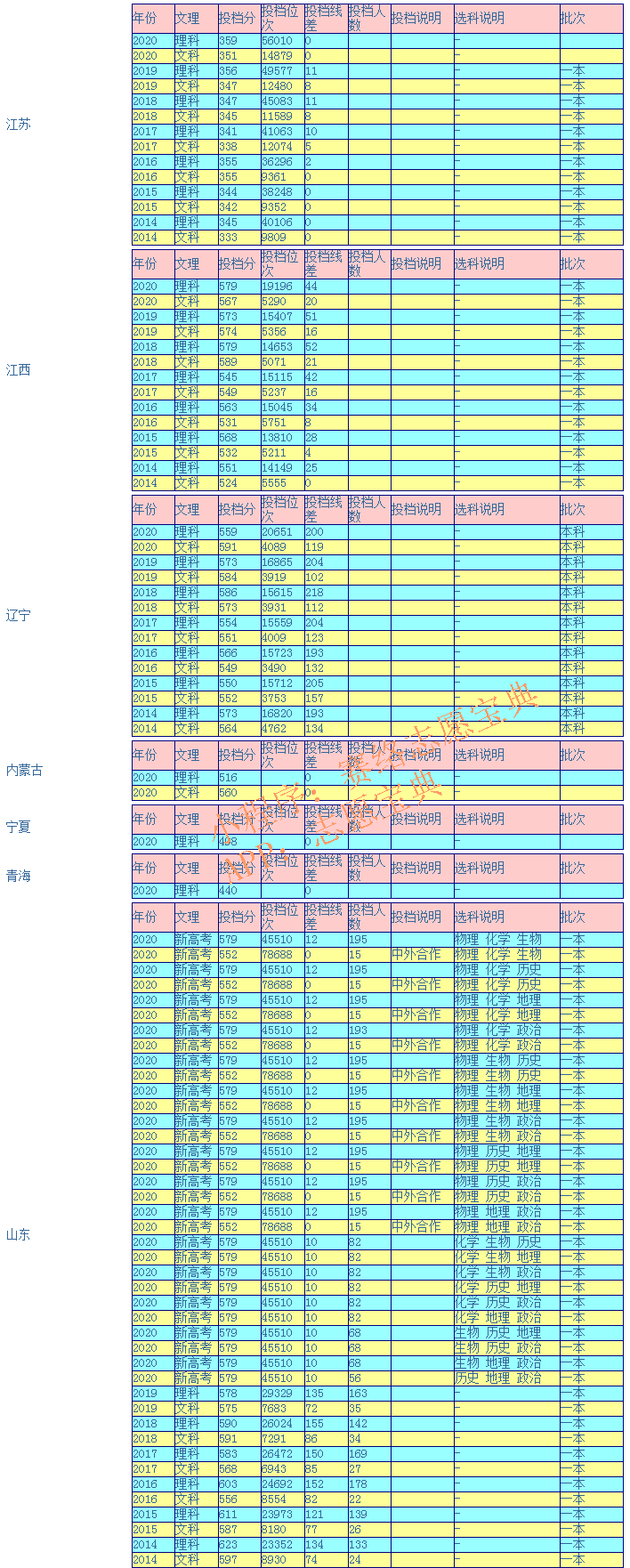 燕山大学2019录取分数线(2019燕山大学录取分数线本科)