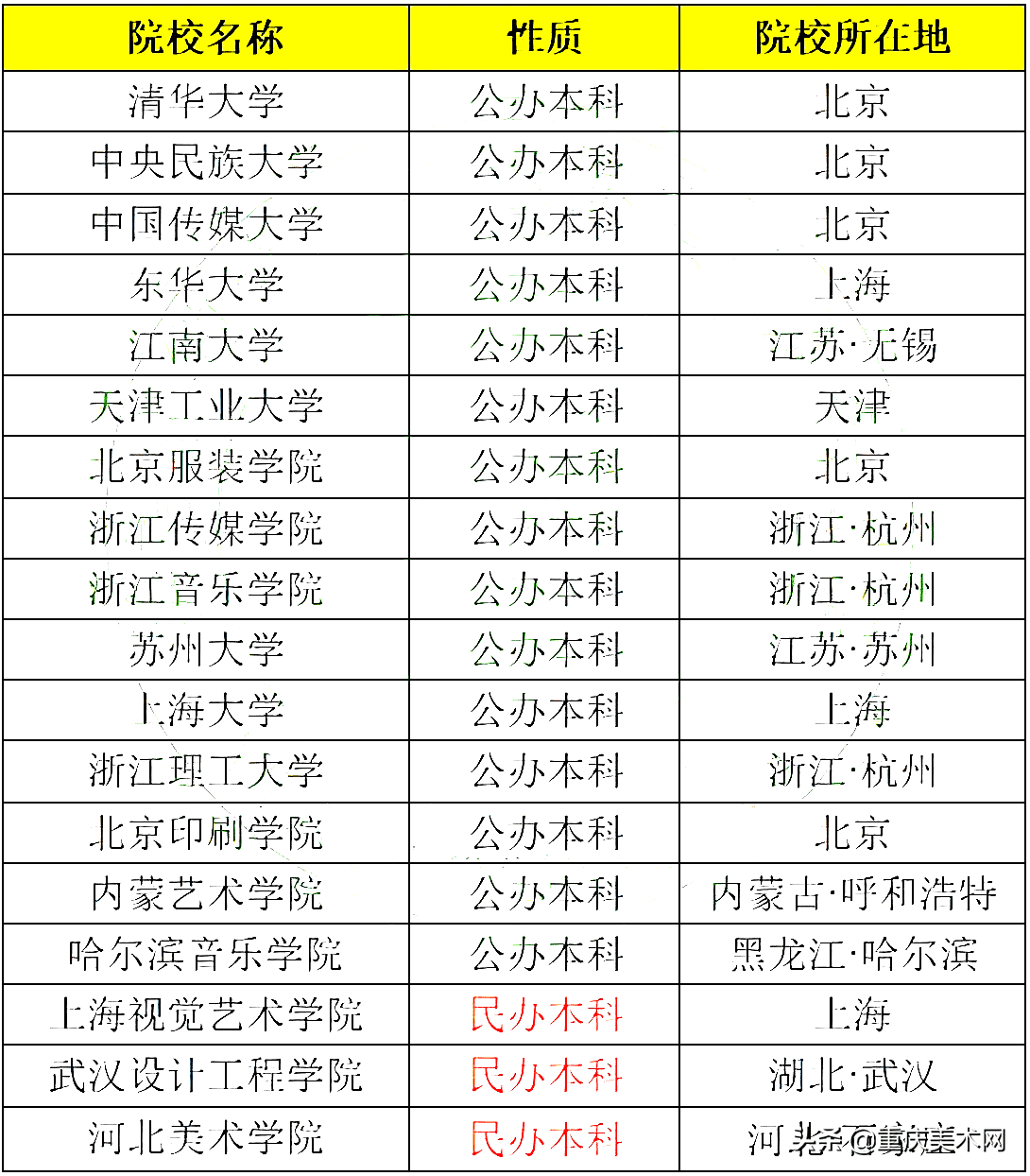 艺术类本科院校有哪些?(艺术类大学排行榜)