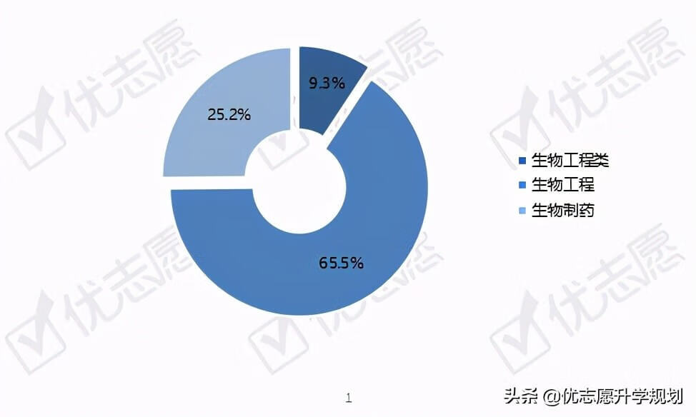 生物工程就业方向及前景(生物工程最好的就业单位)