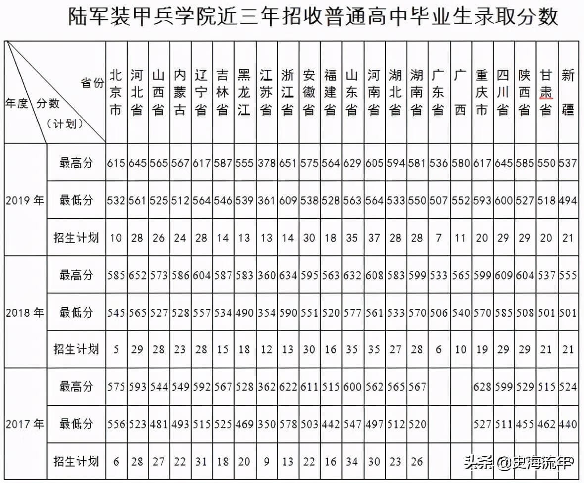 军校排名和录取分数线2020考军校要多少分最低(2020年军校录取分数线多少)