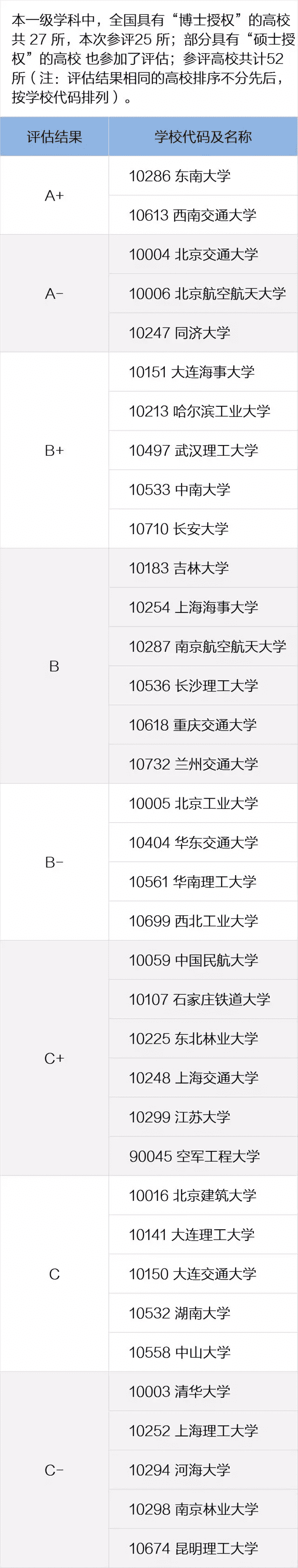 全国高校专业排名查询(全国各所大学专业排名)