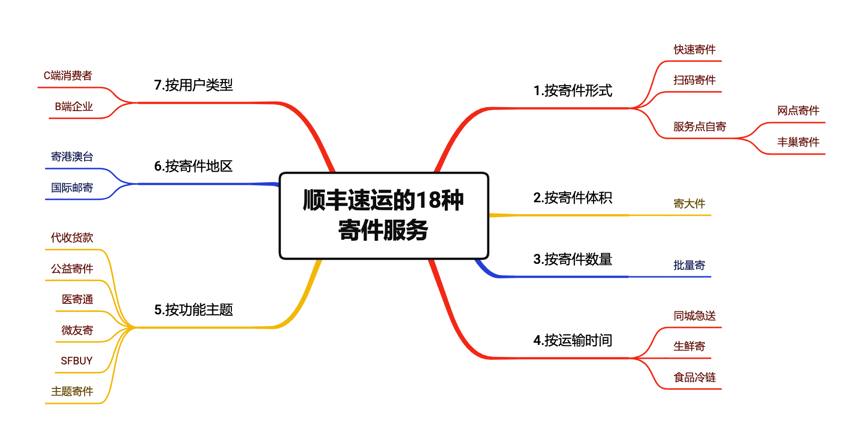 顺丰寄件怎么操作(顺丰寄快递步骤)