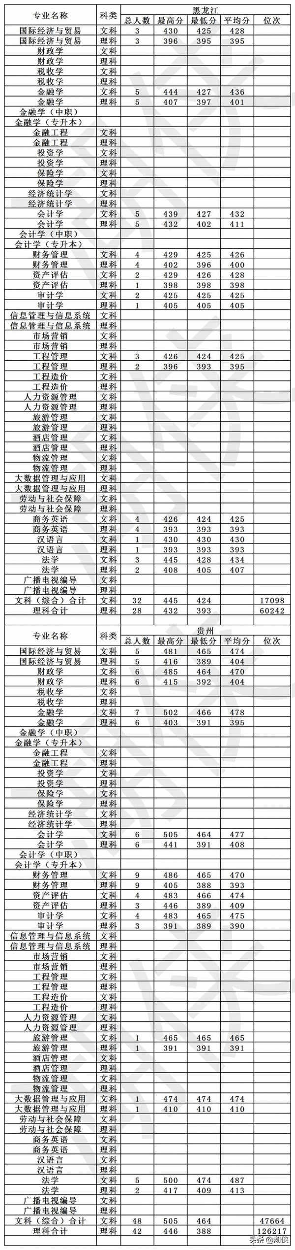 高考多少分能上大连财经学院