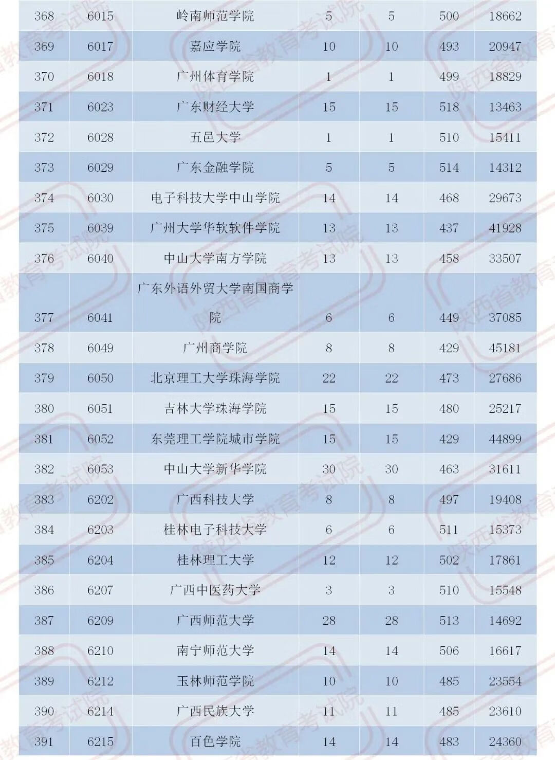 官宣！2020陕西二本大学在各地录取分数！2021考生必收藏