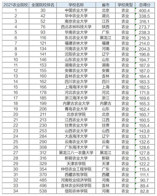 9大专业院校排名出炉，不知道该怎么选大学？跟着排名走准没错