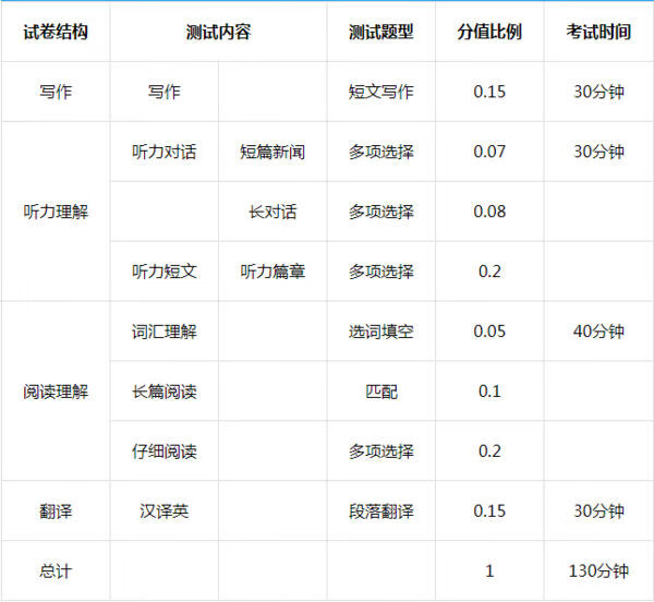 英语四级分值分布情况(大学英语四级分值分布)