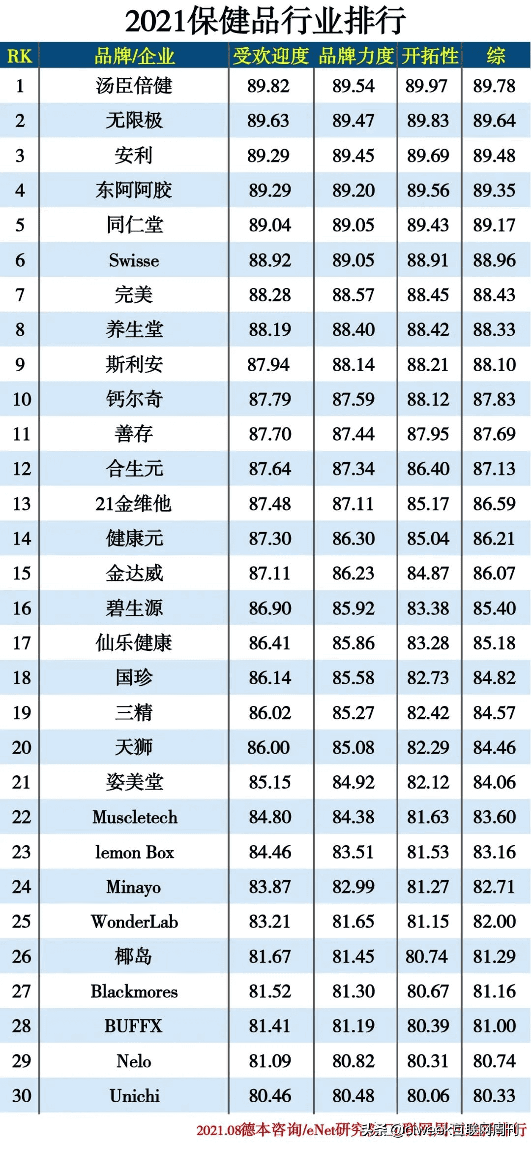 保健营养品排行(保健品公司排名)