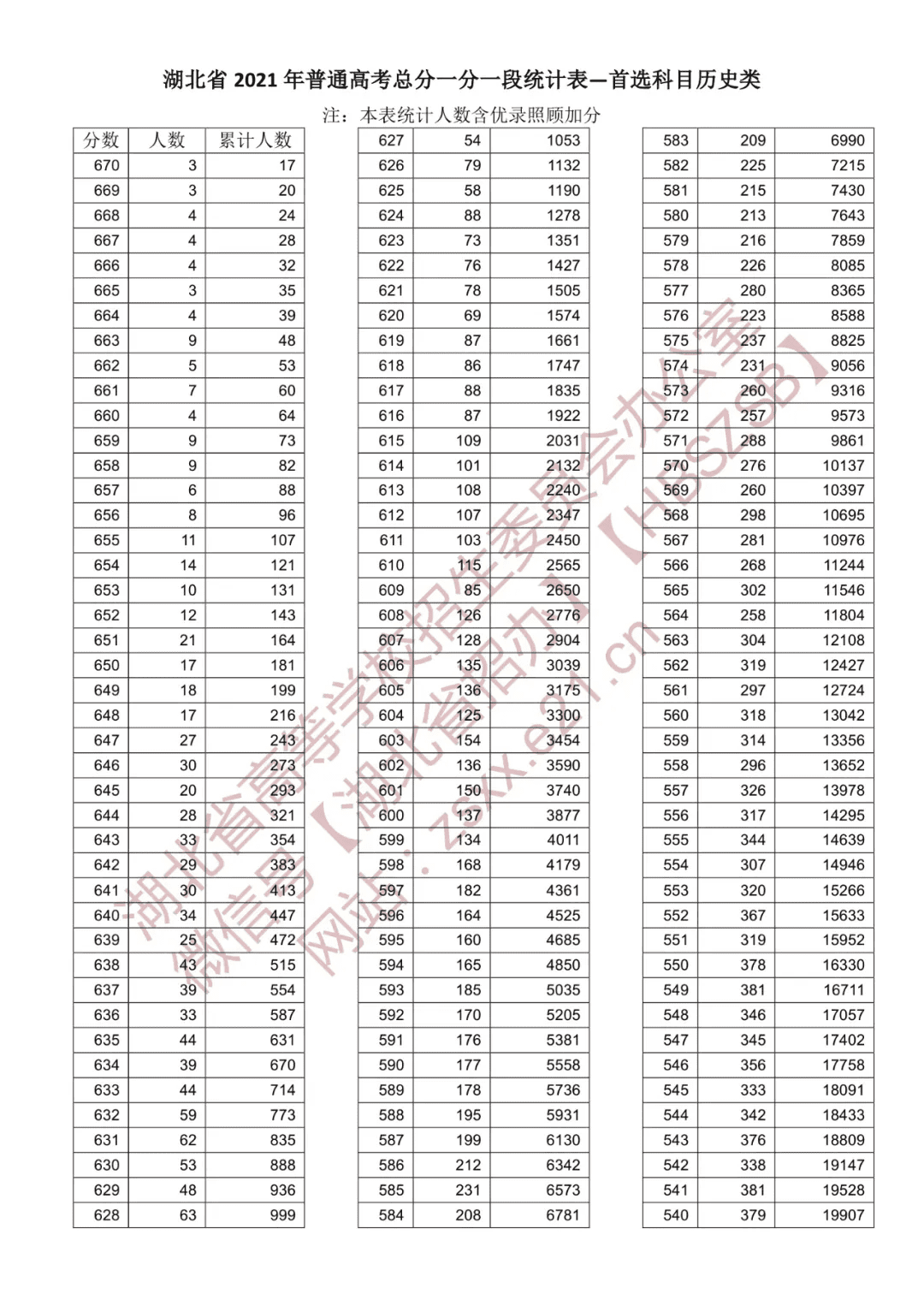 湖北一分一段分数线(湖北高考分数一分一段查询)