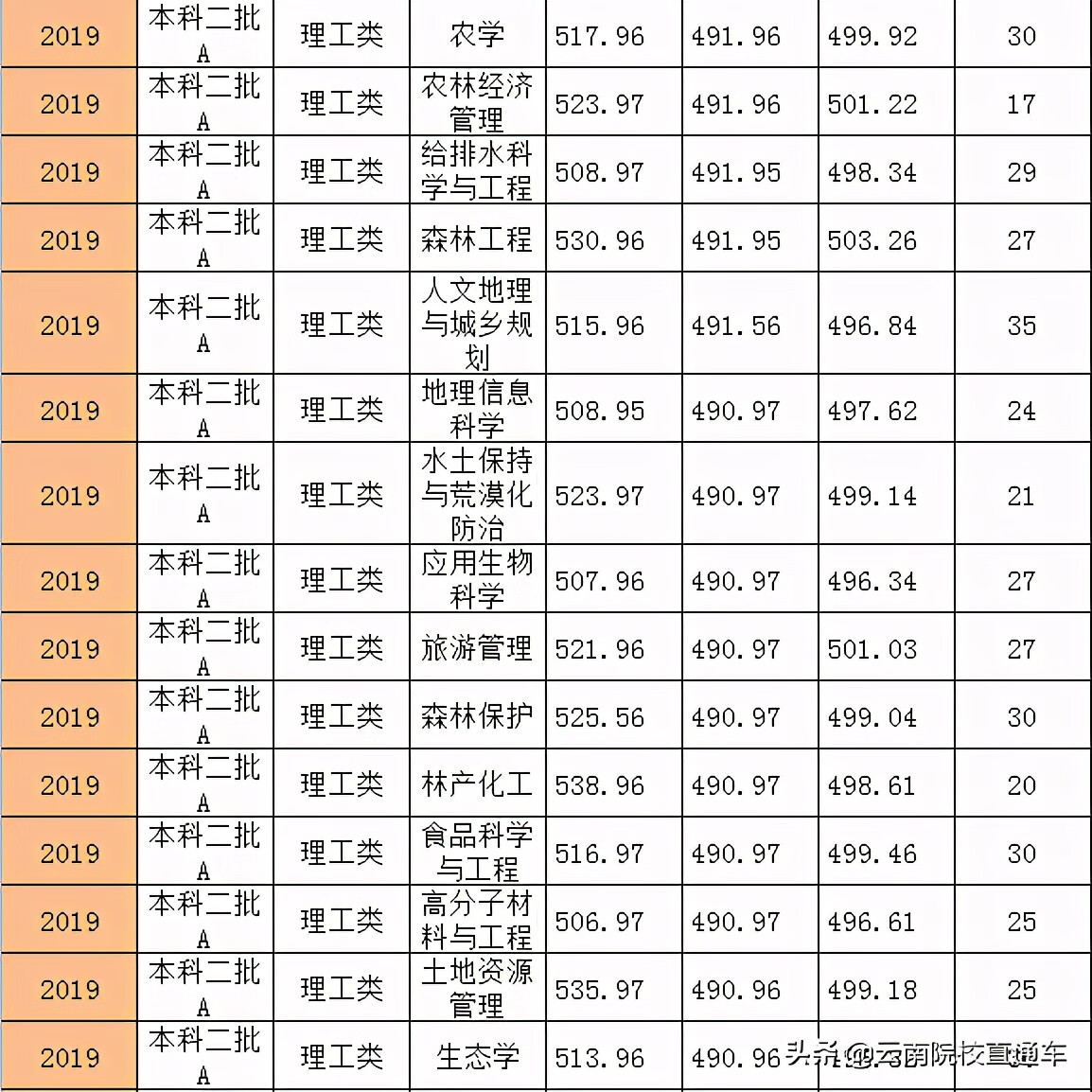 西南林业大学分数线2015(西南林大农业管理分数线)