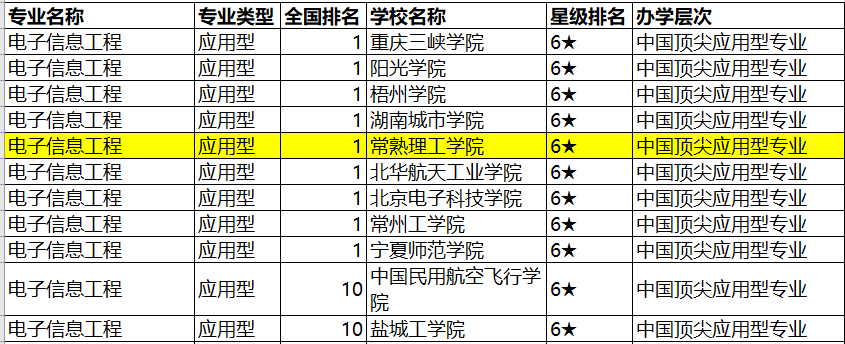 常熟理工多个专业入围中国一流专业排名（应用型）全国前三甲