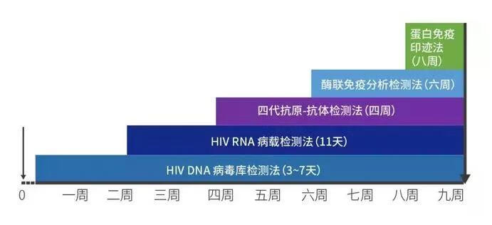 艾滋病窗口期是多久(不要在百度查艾滋病了)