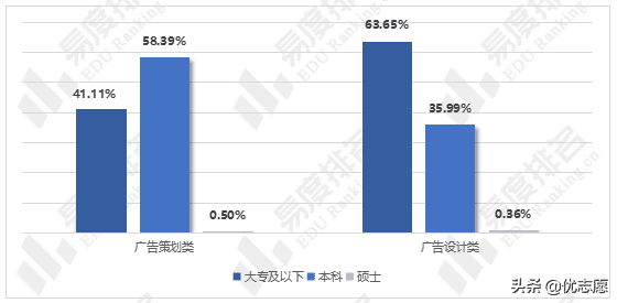 广告学的就业前景如何?(广告设计就业前景如何)