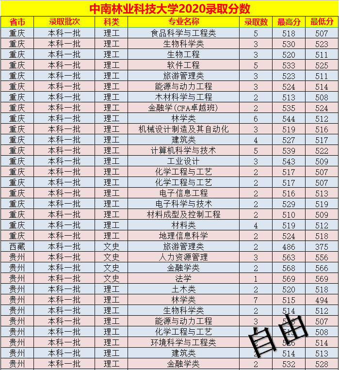 中南林业科技大学录取分数线表(中南林业科技大学艺术生分数线)