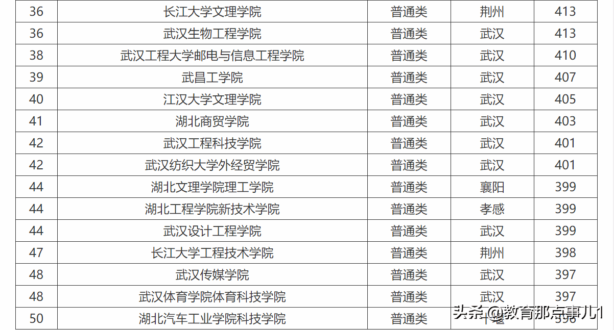 湖北二本排名(湖北省450分的公办二本)