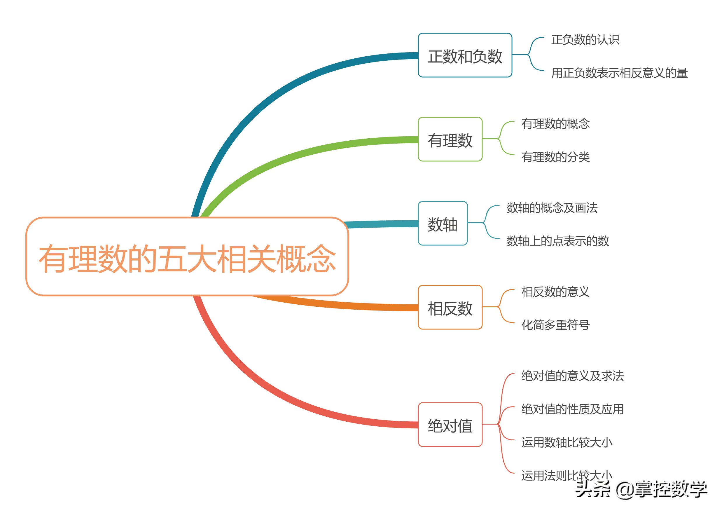 有理数思维导图六年级图片