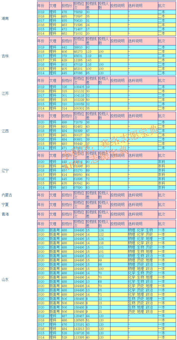 内蒙古工业大学录取分数线是多少（附14-20年各省录取分数线）